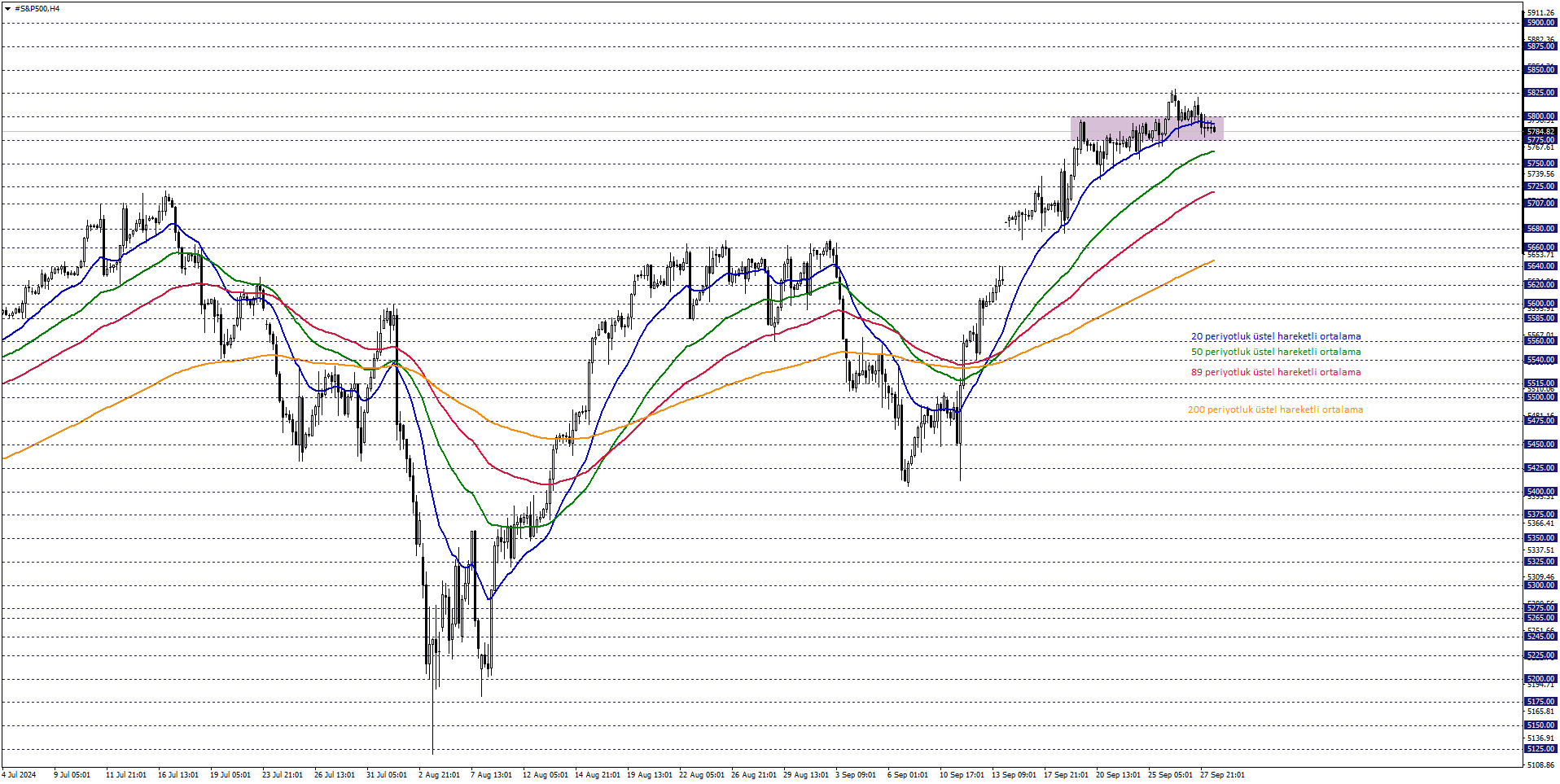 S&P500