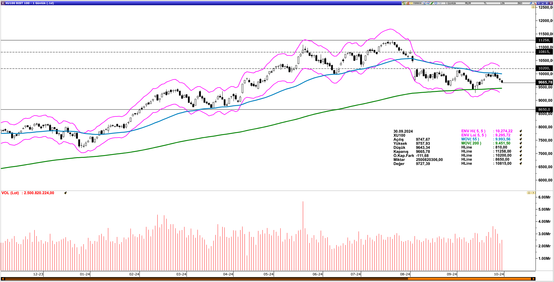 BİST100