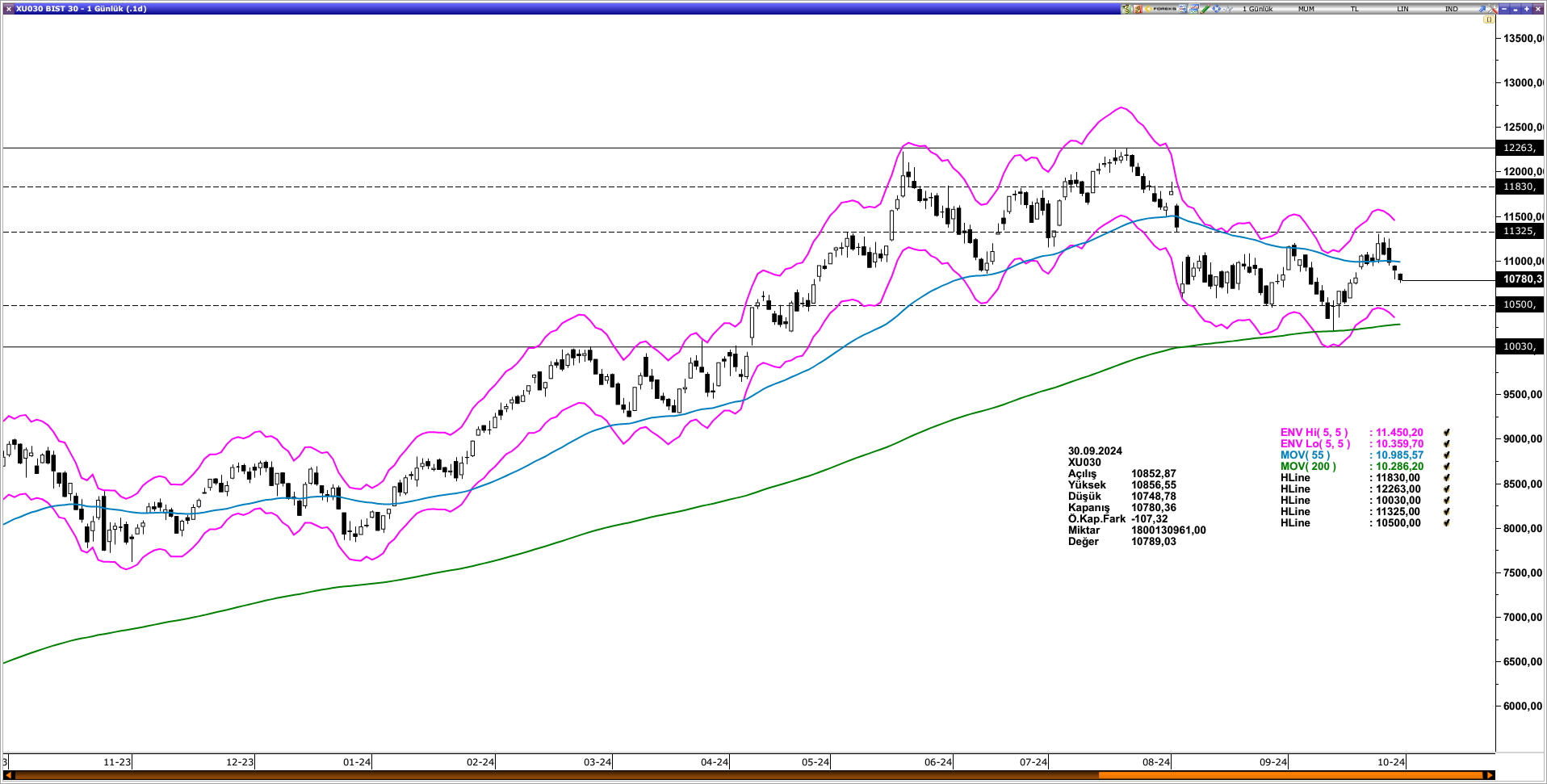 BİST30