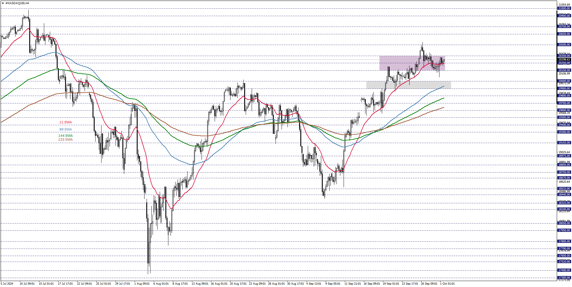 NASDAQ100