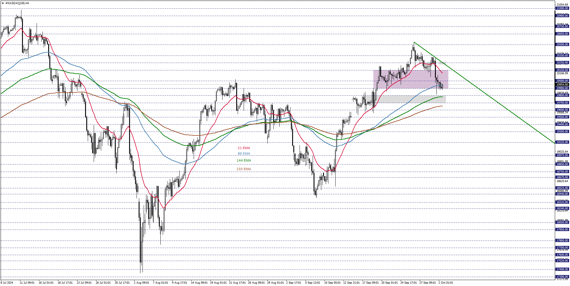 NASDAQ100