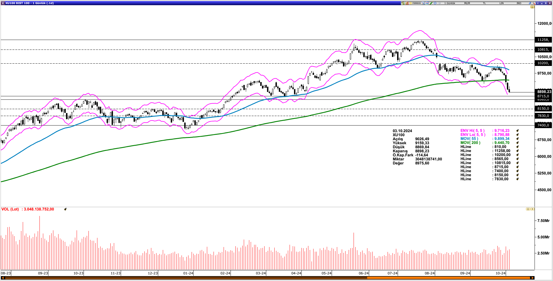 BİST100