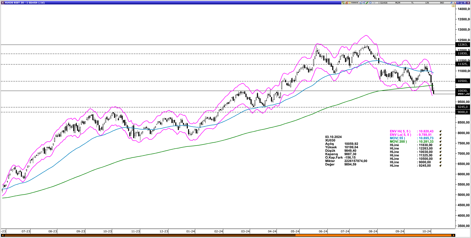 BİST30