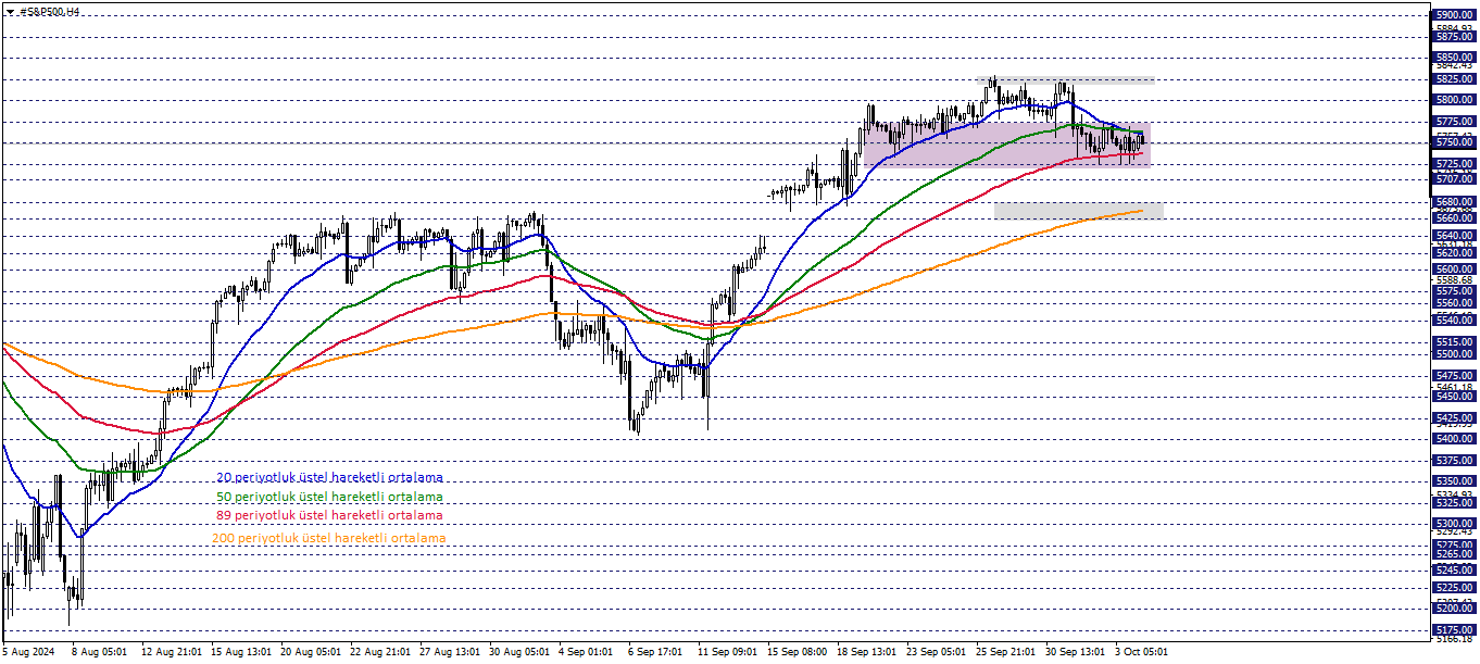 S&P500