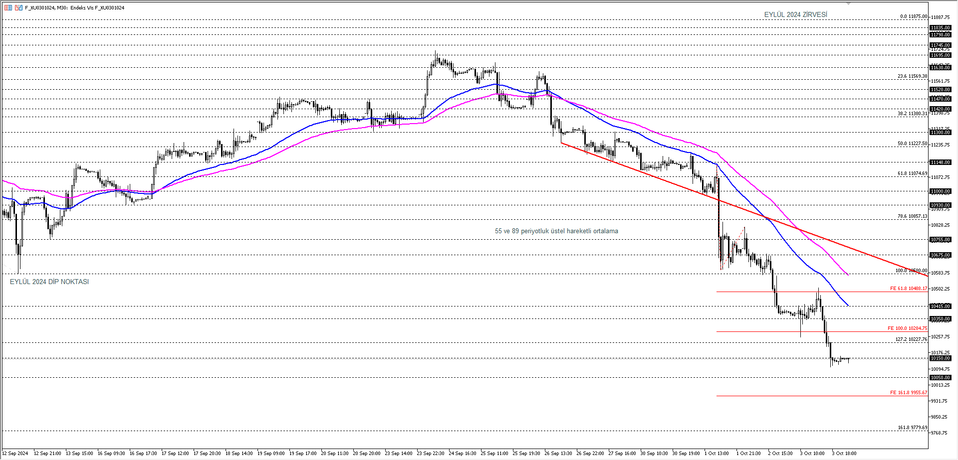 BİST30 KONTRATI (VİOP)