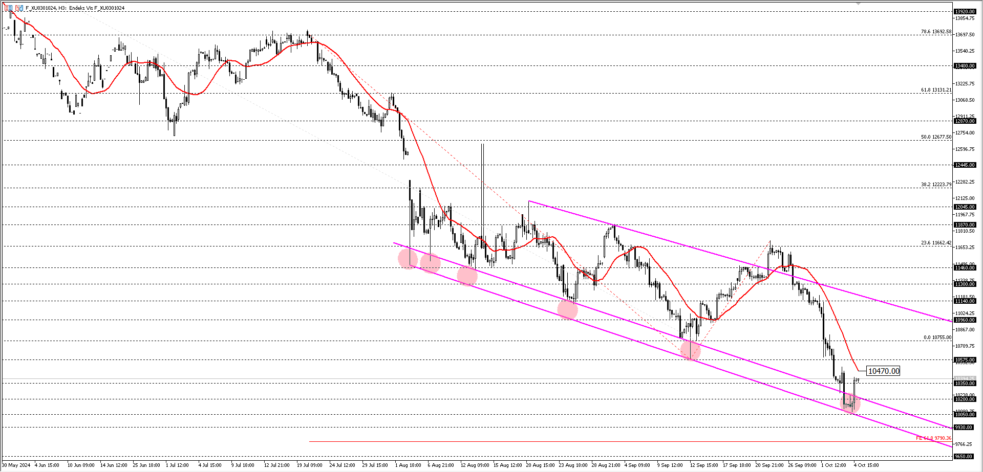 BİST30 KONTRATI (VİOP)