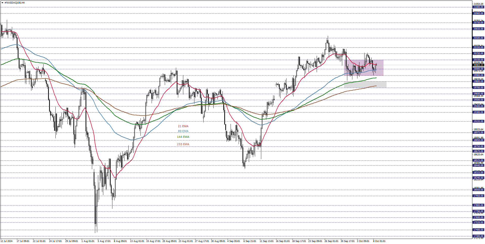 NASDAQ100