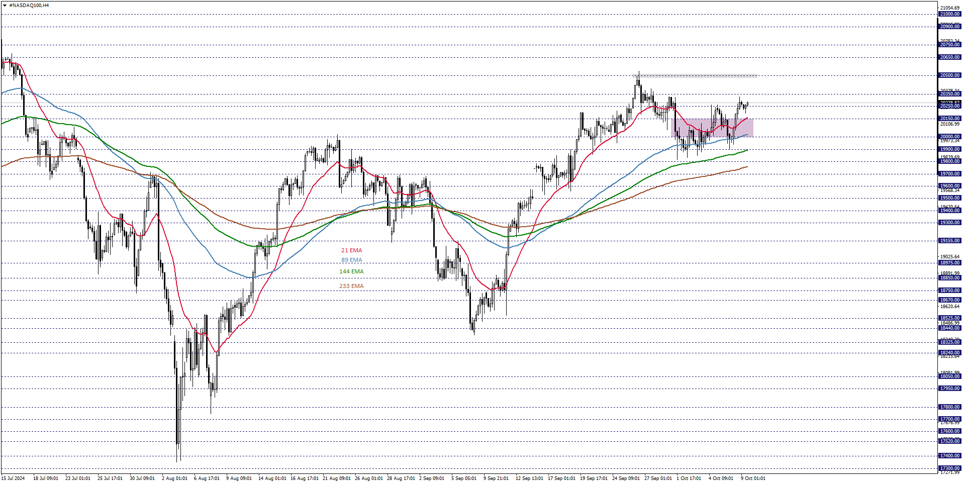 NASDAQ100