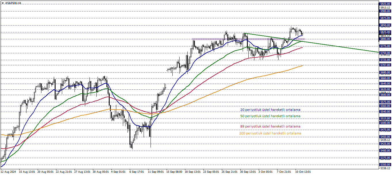 S&P500