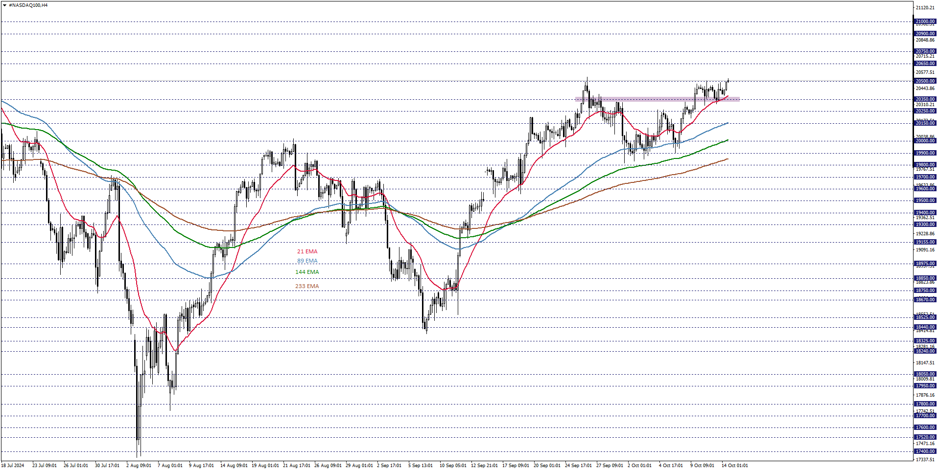 NASDAQ100