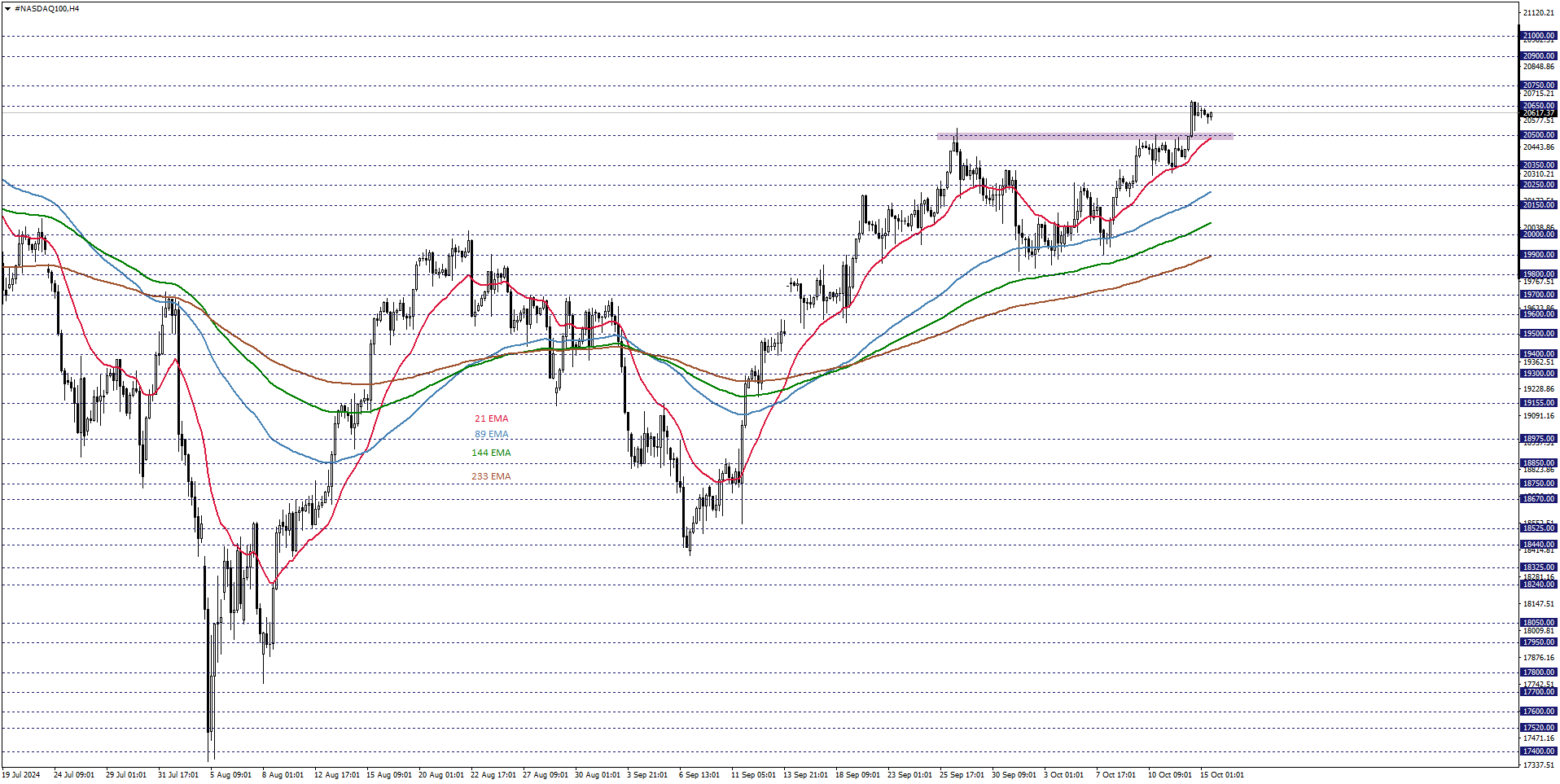 NASDAQ100