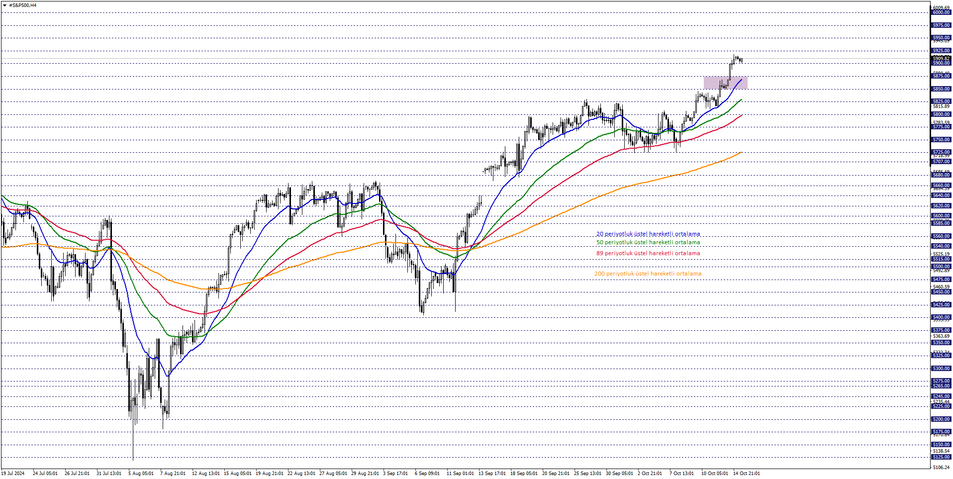 S&P500