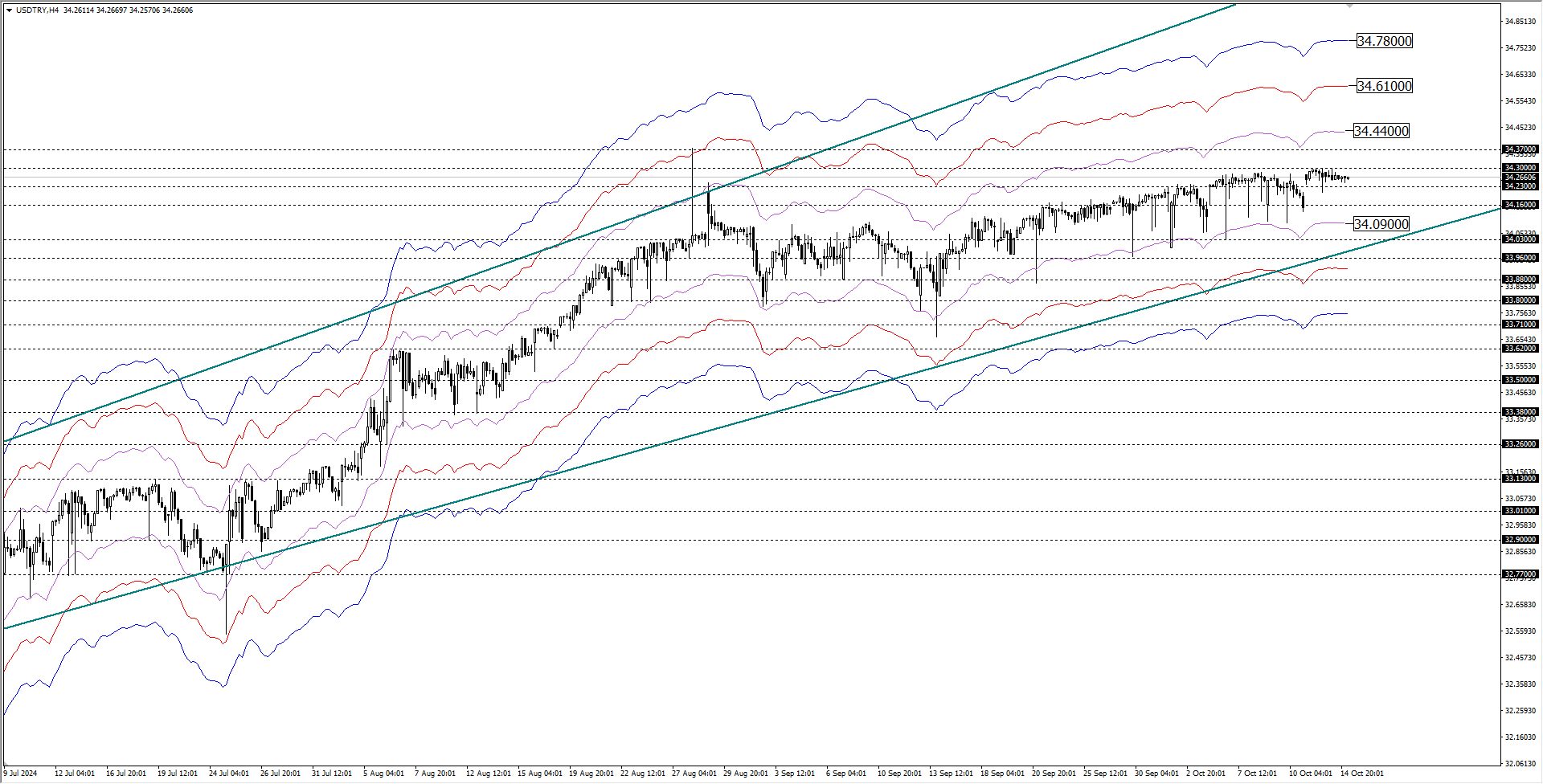 USDTRY