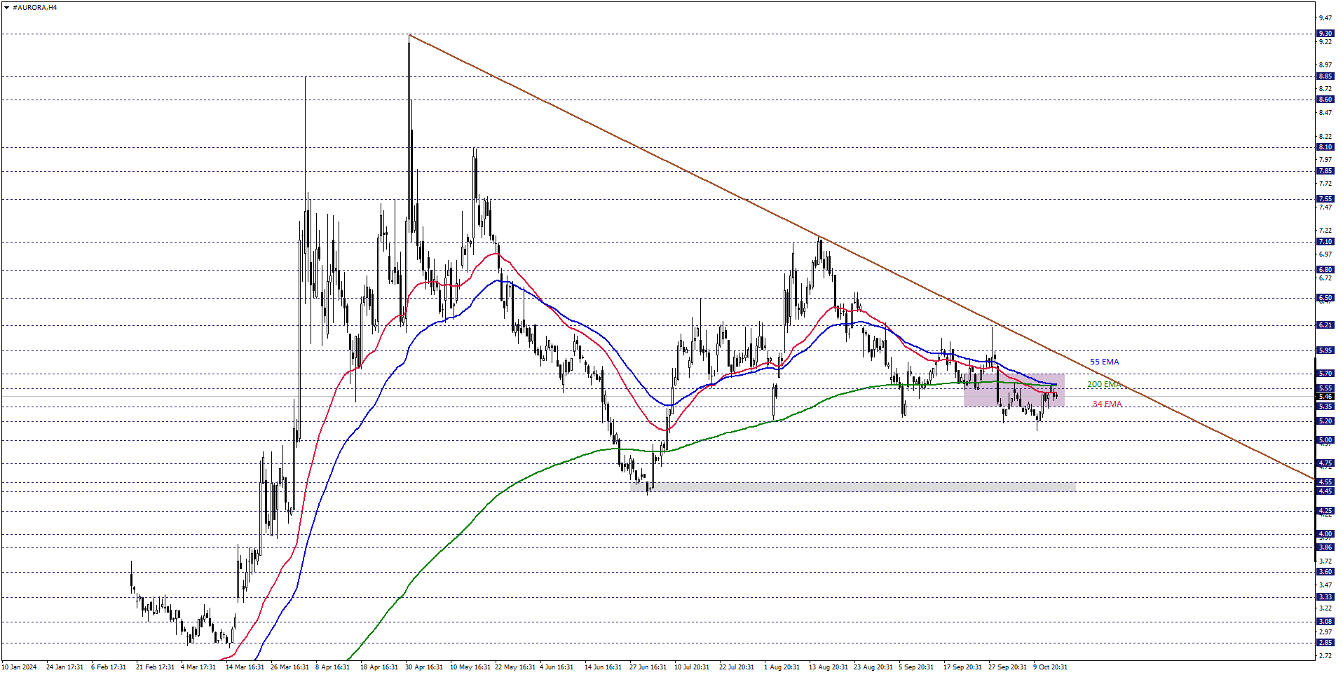 AURORA CANNABIS