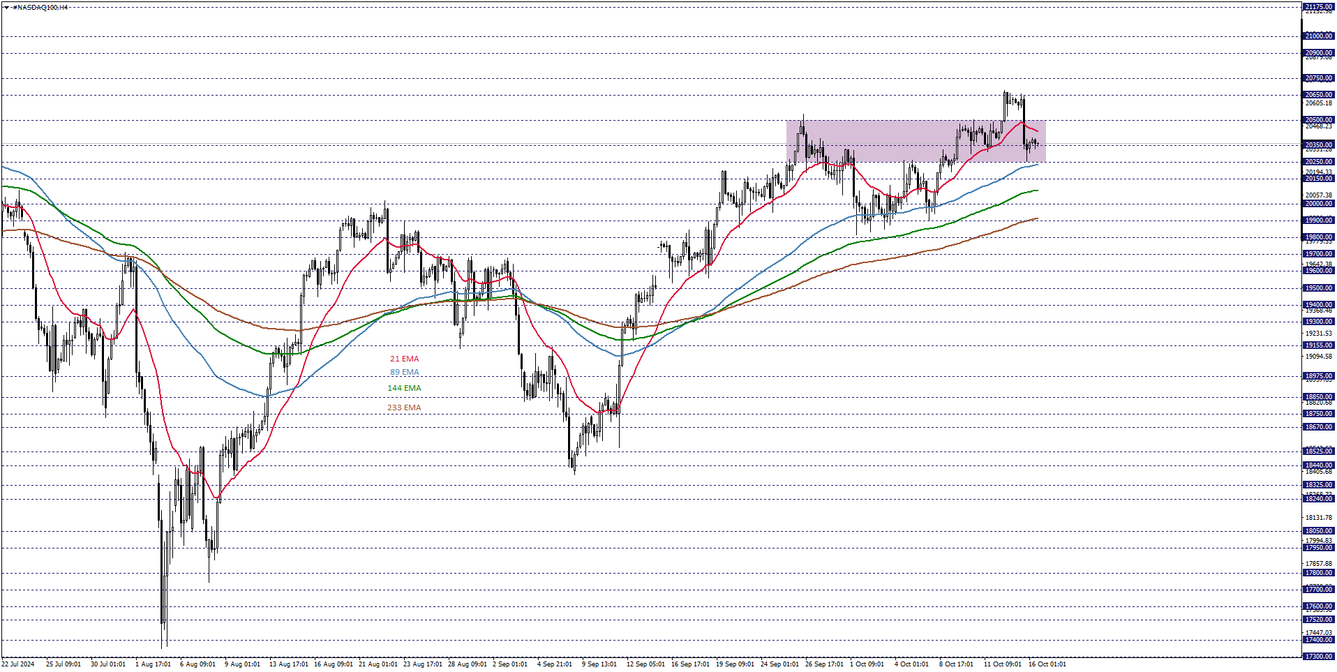 NASDAQ100