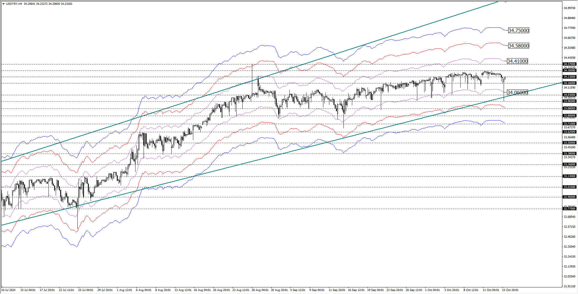 USDTRY