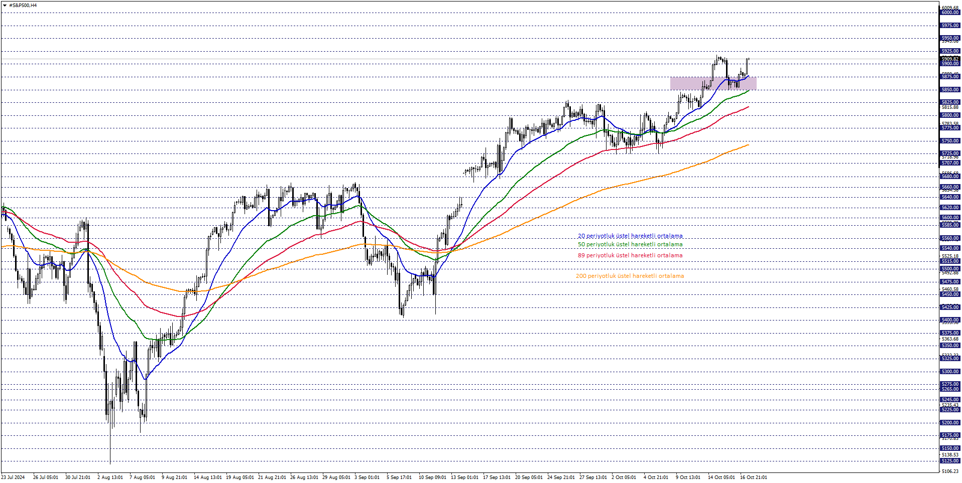 S&P500