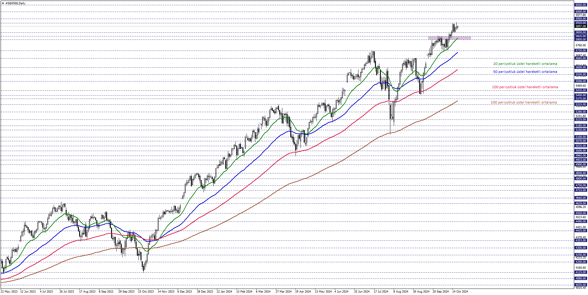 S&P500