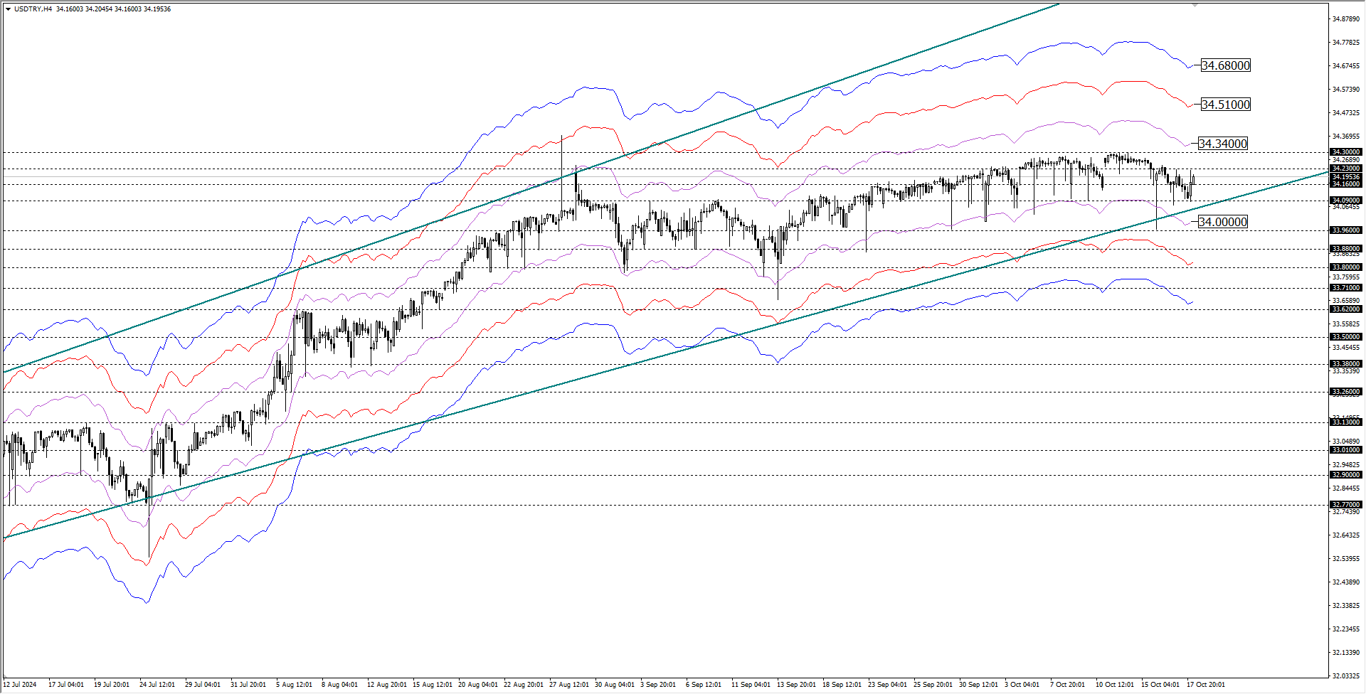 USDTRY