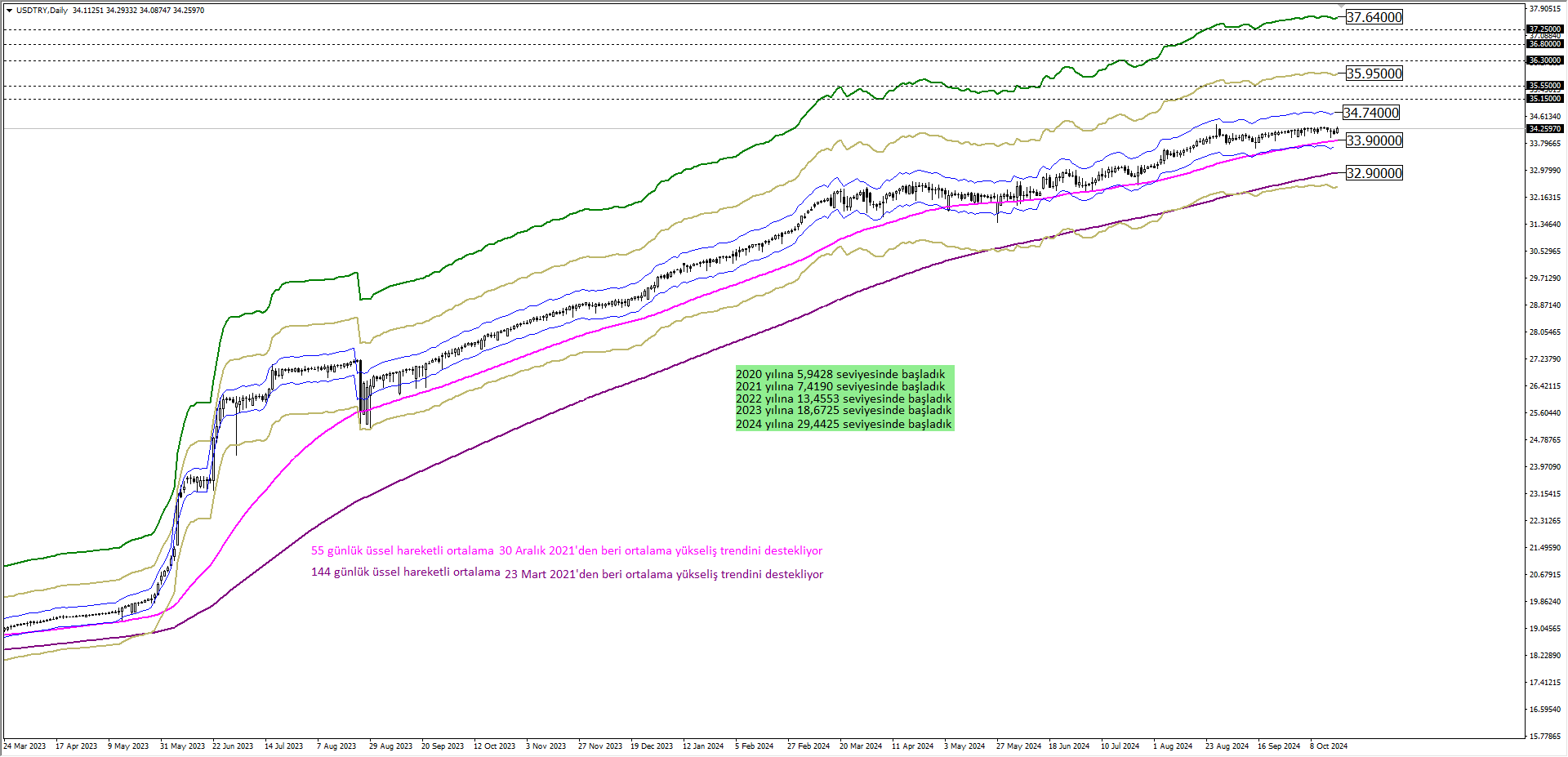 USDTRY