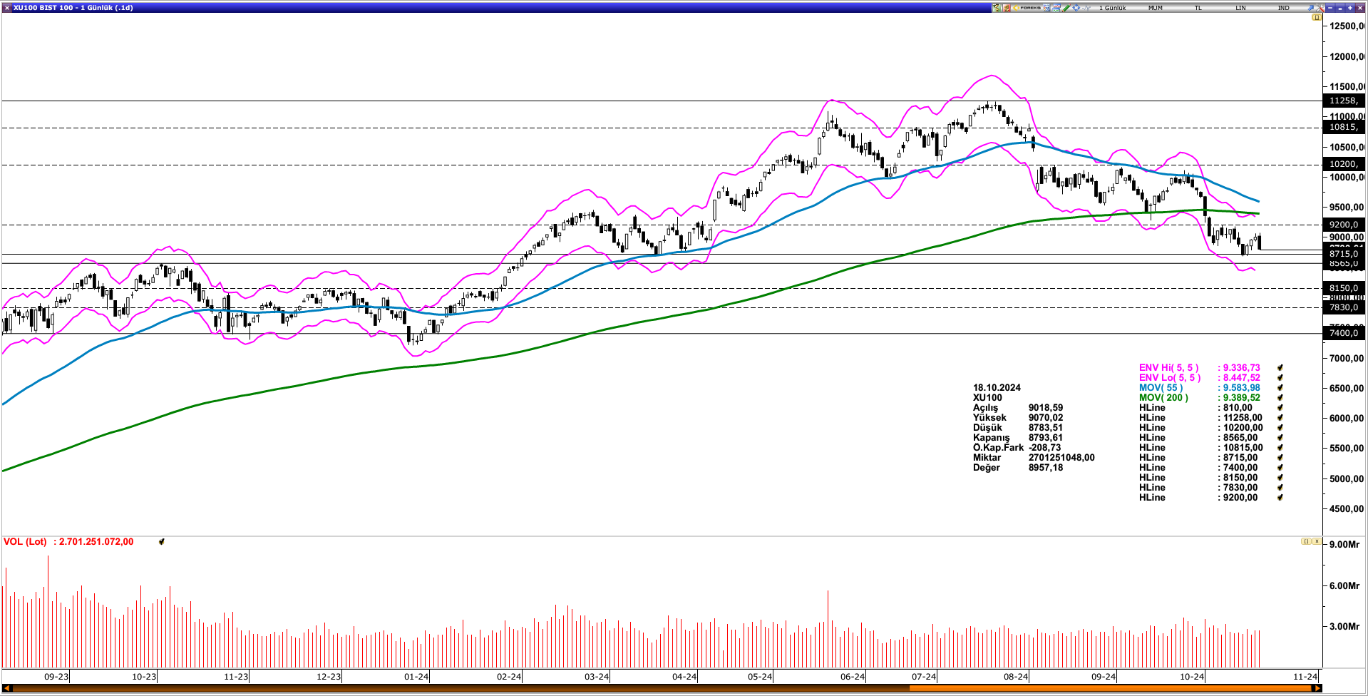 BİST100