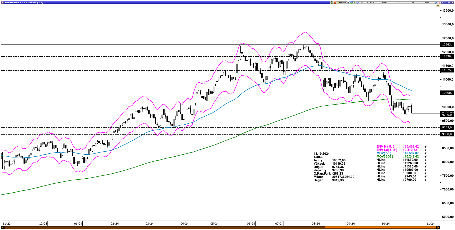 BİST30