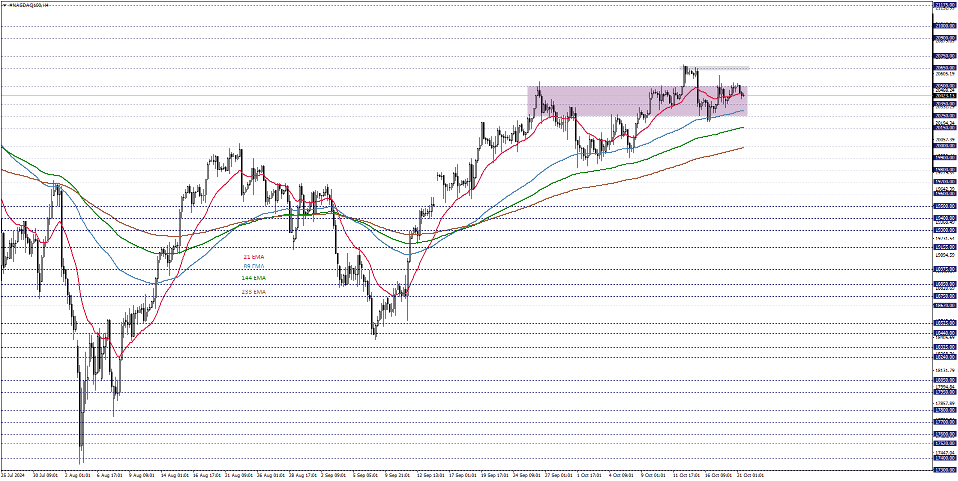 NASDAQ100