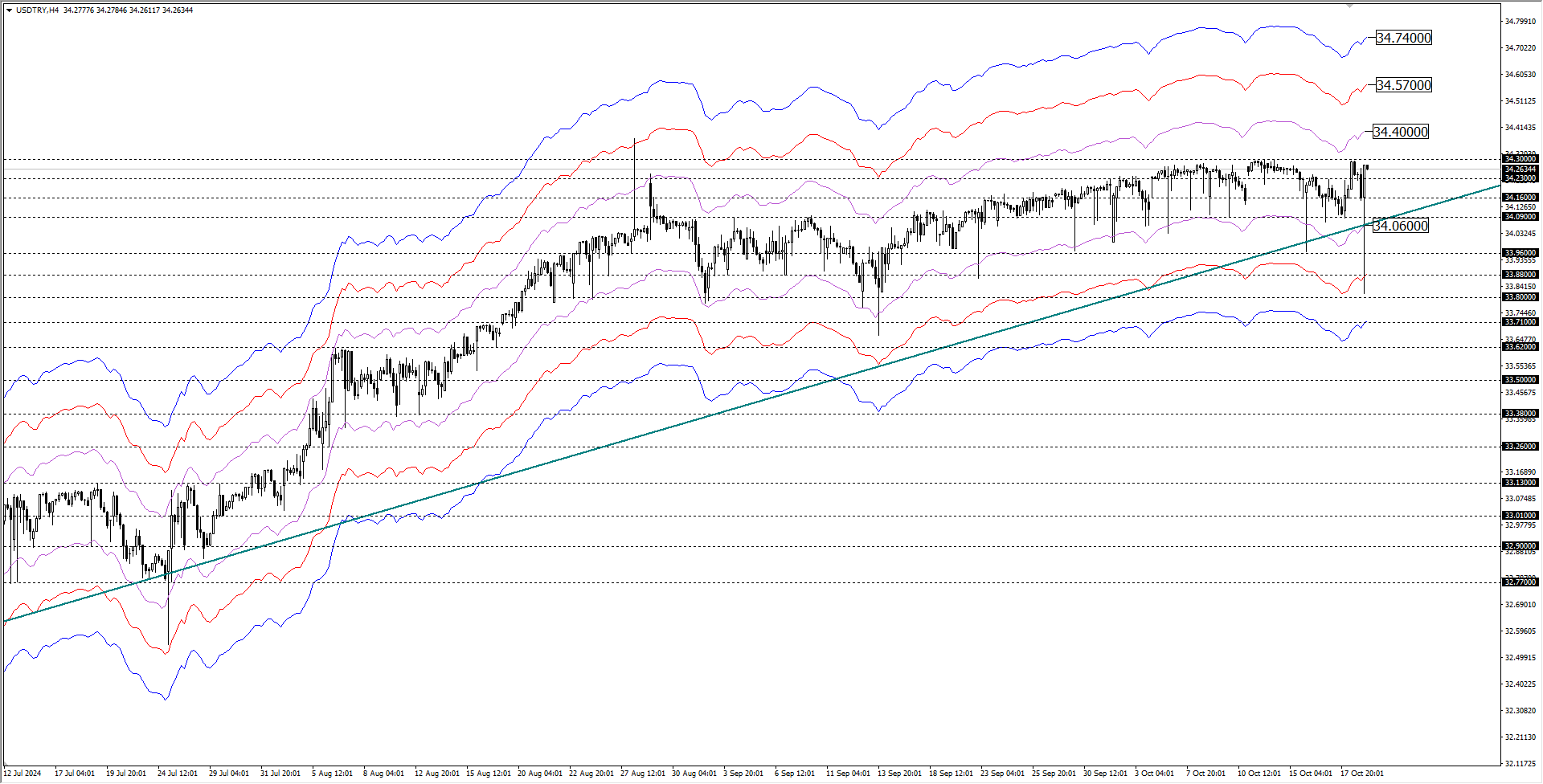 USDTRY