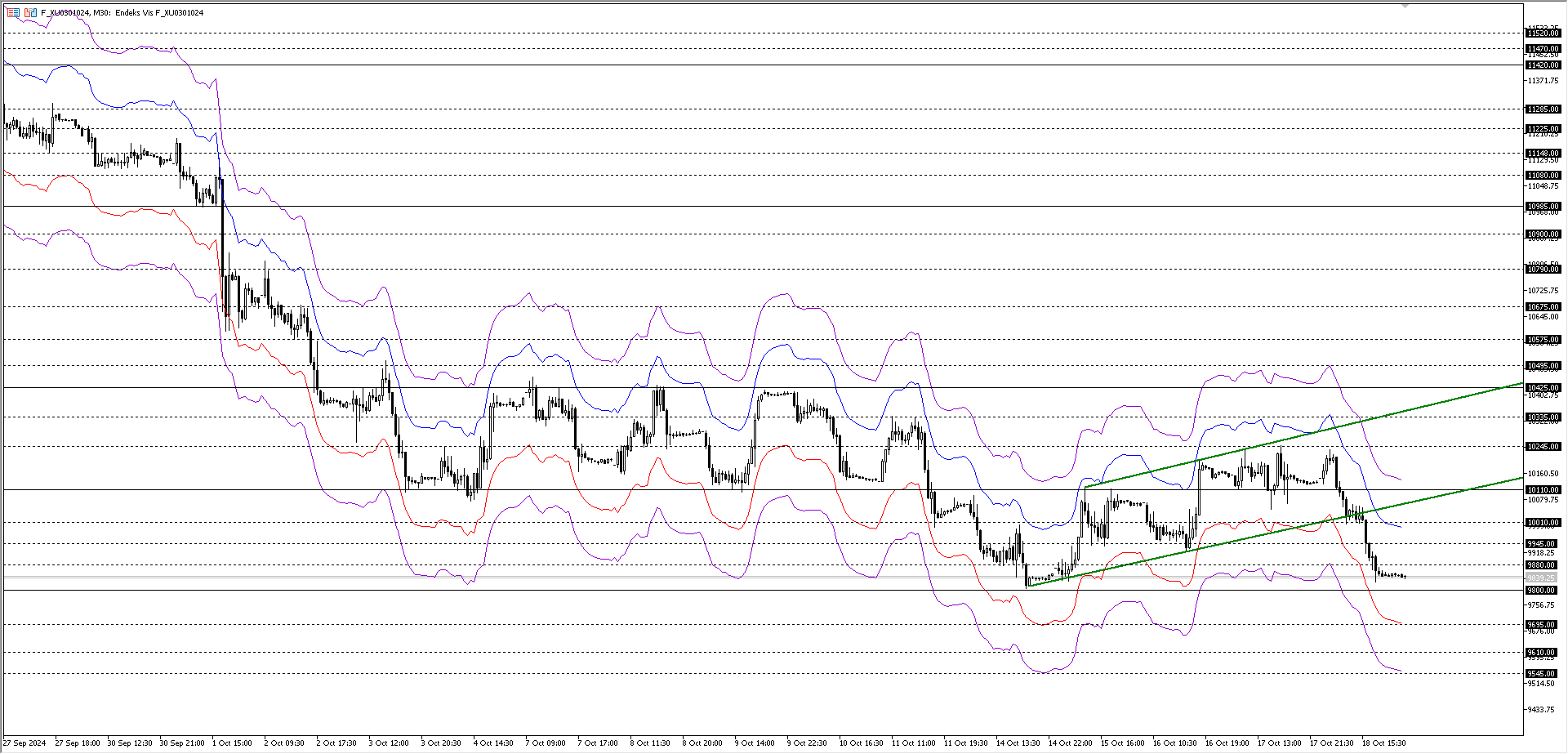 BİST30 KONTRATI (VİOP)