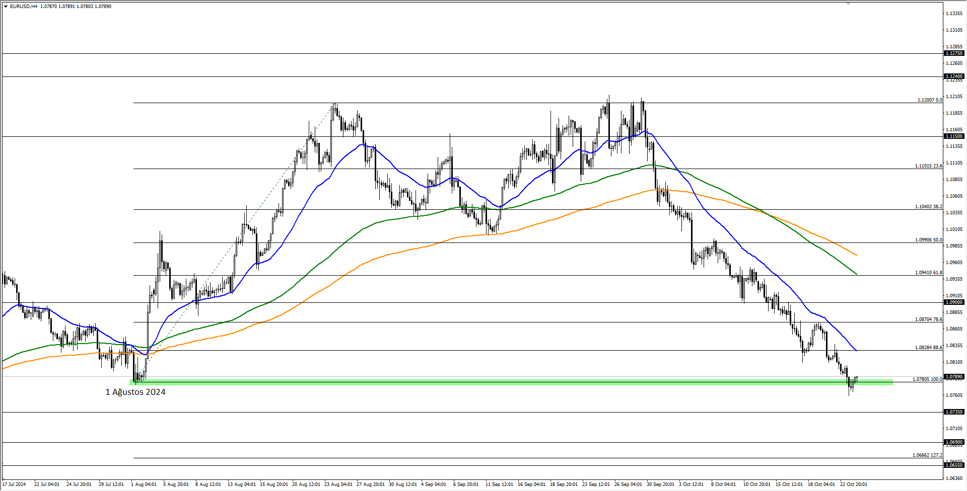 EURUSD