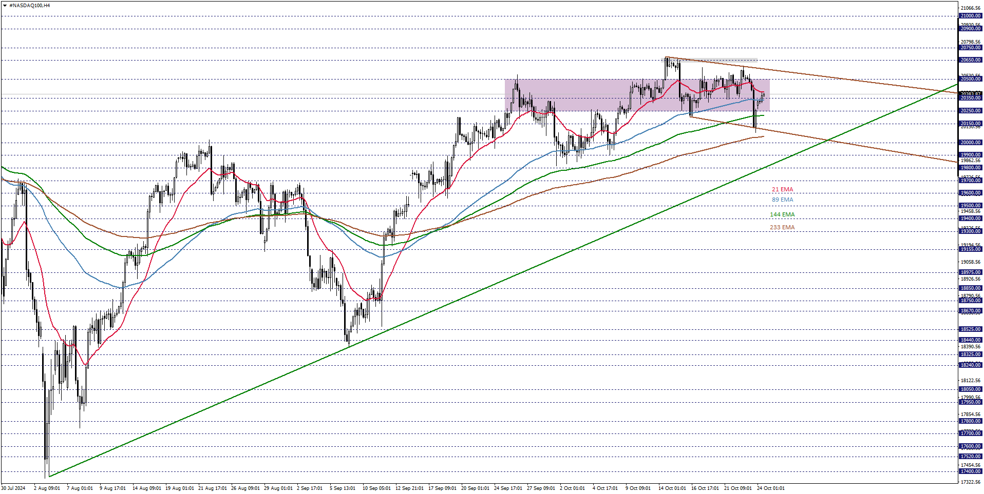 NASDAQ100