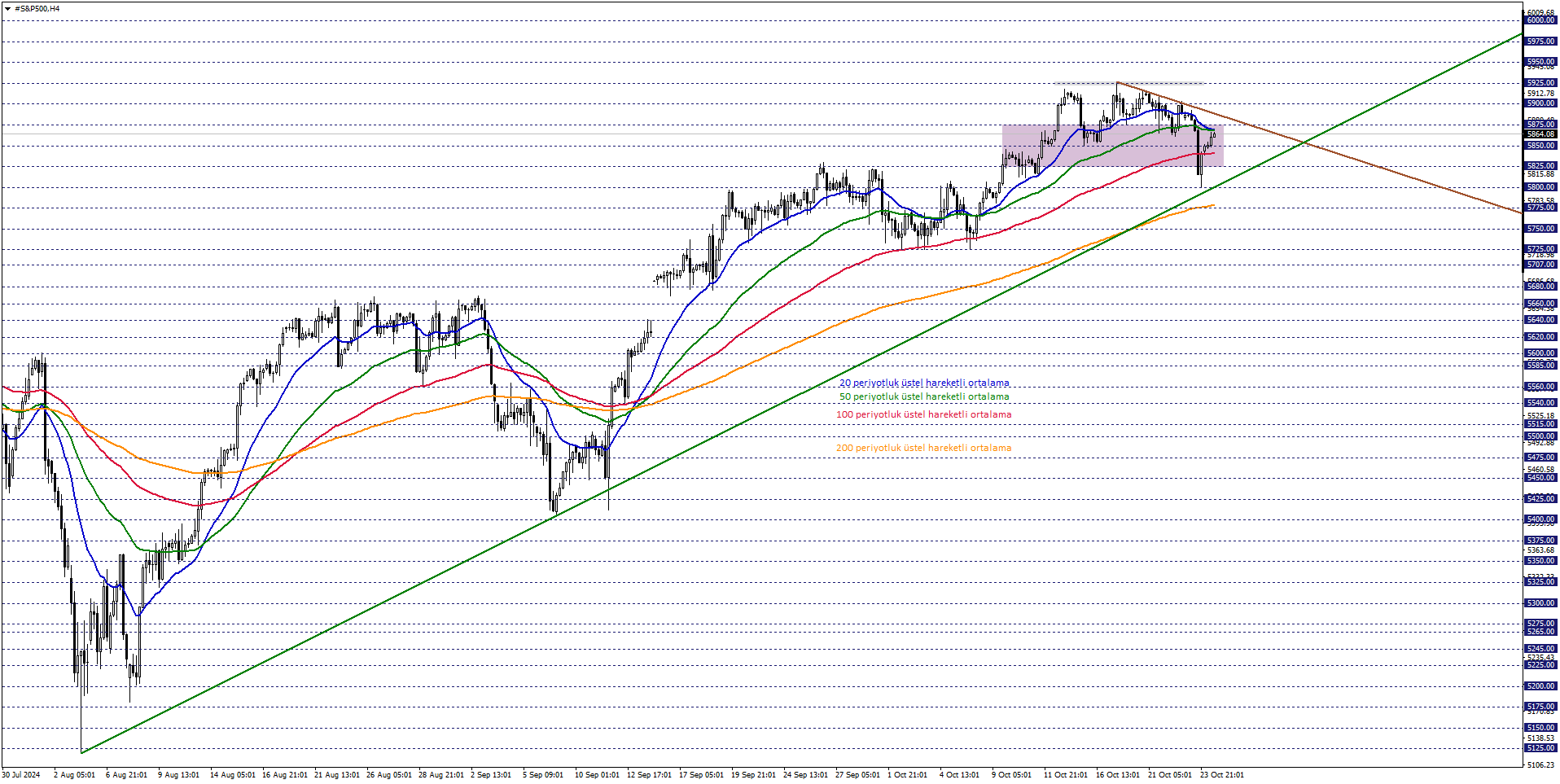 S&P500