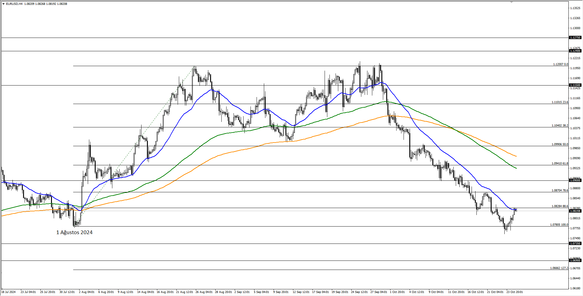 EURUSD