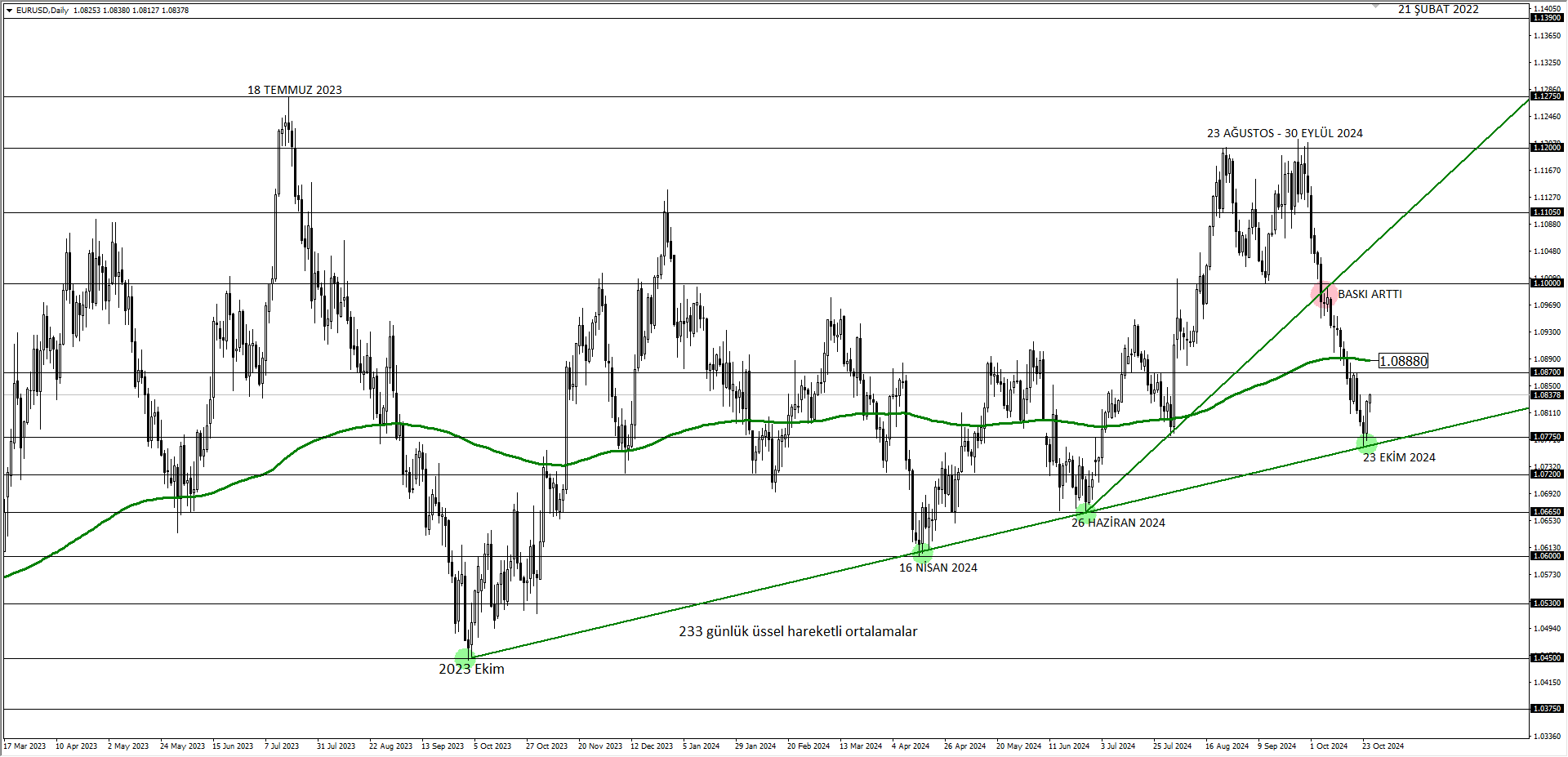 EURUSD