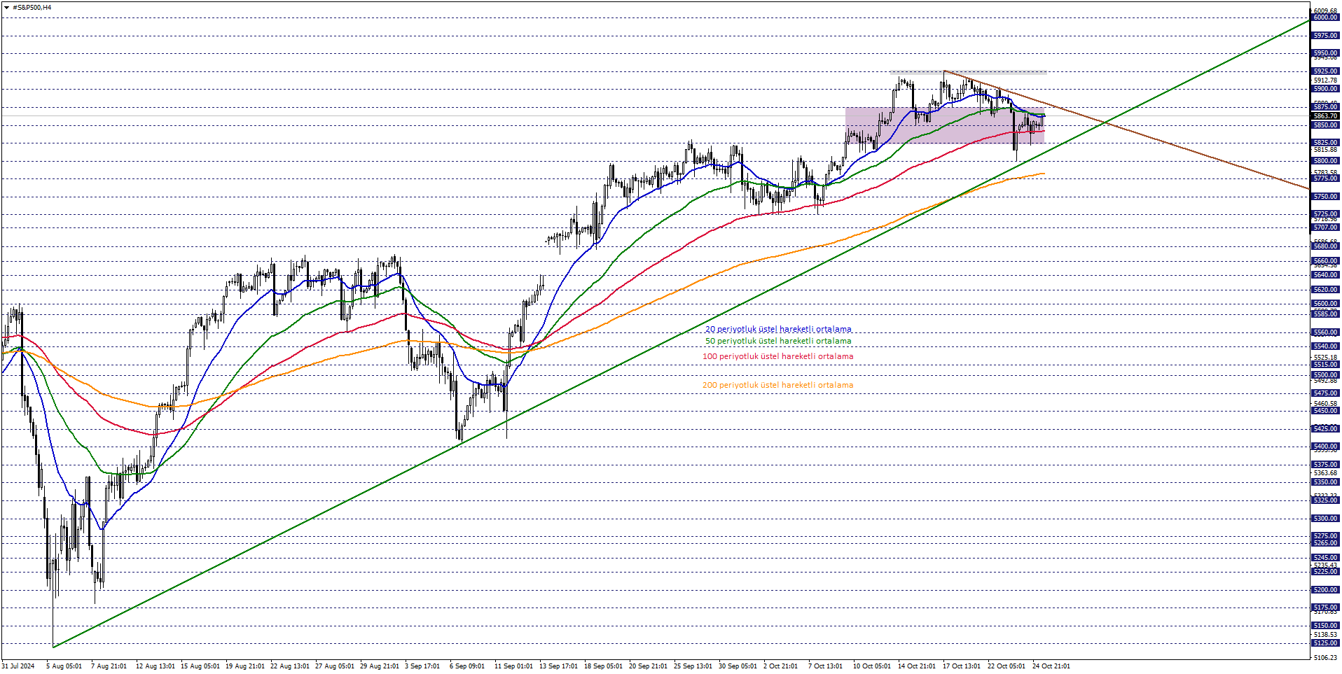 S&P500