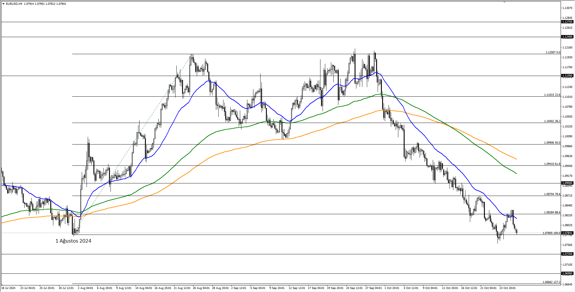 EURUSD