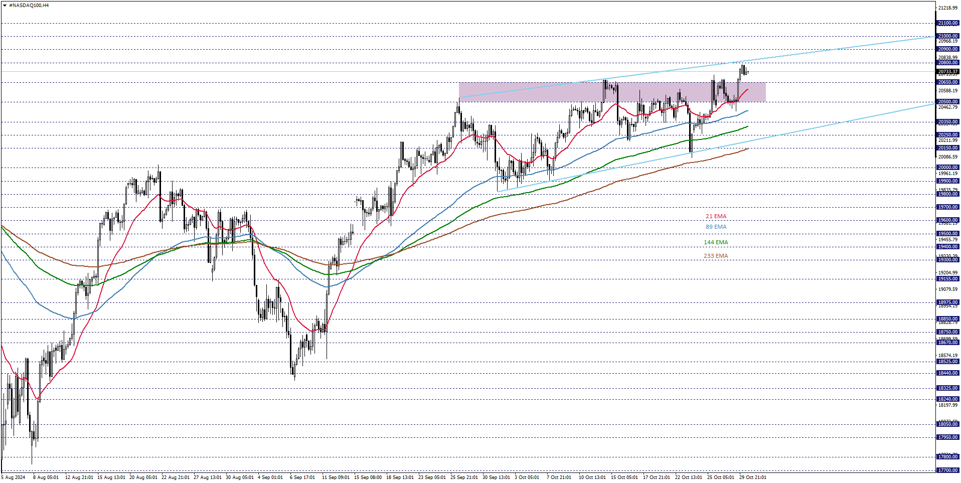 NASDAQ100