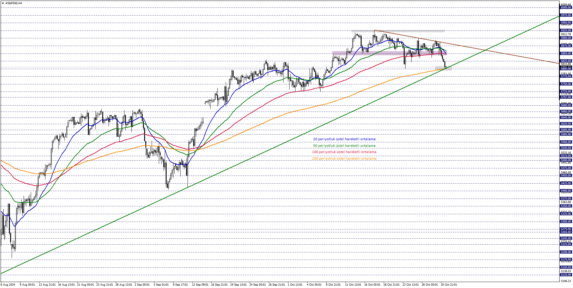 S&P500