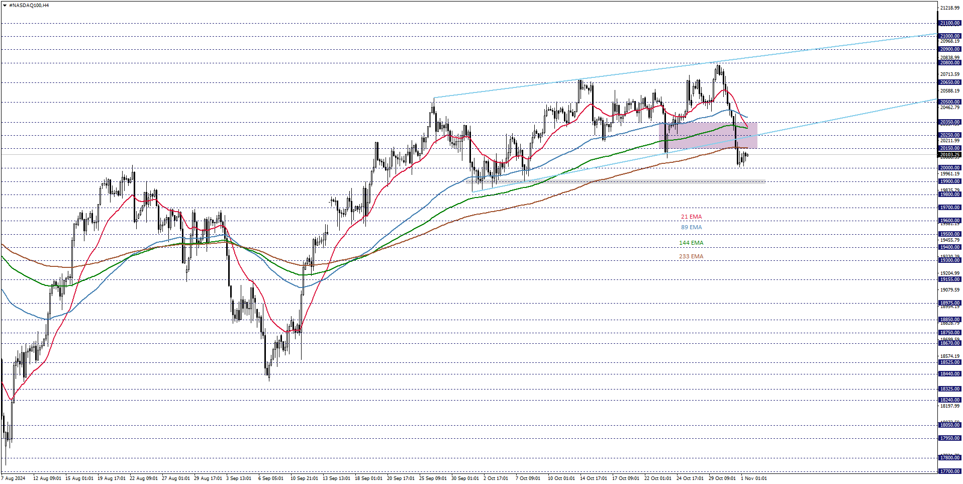 NASDAQ100