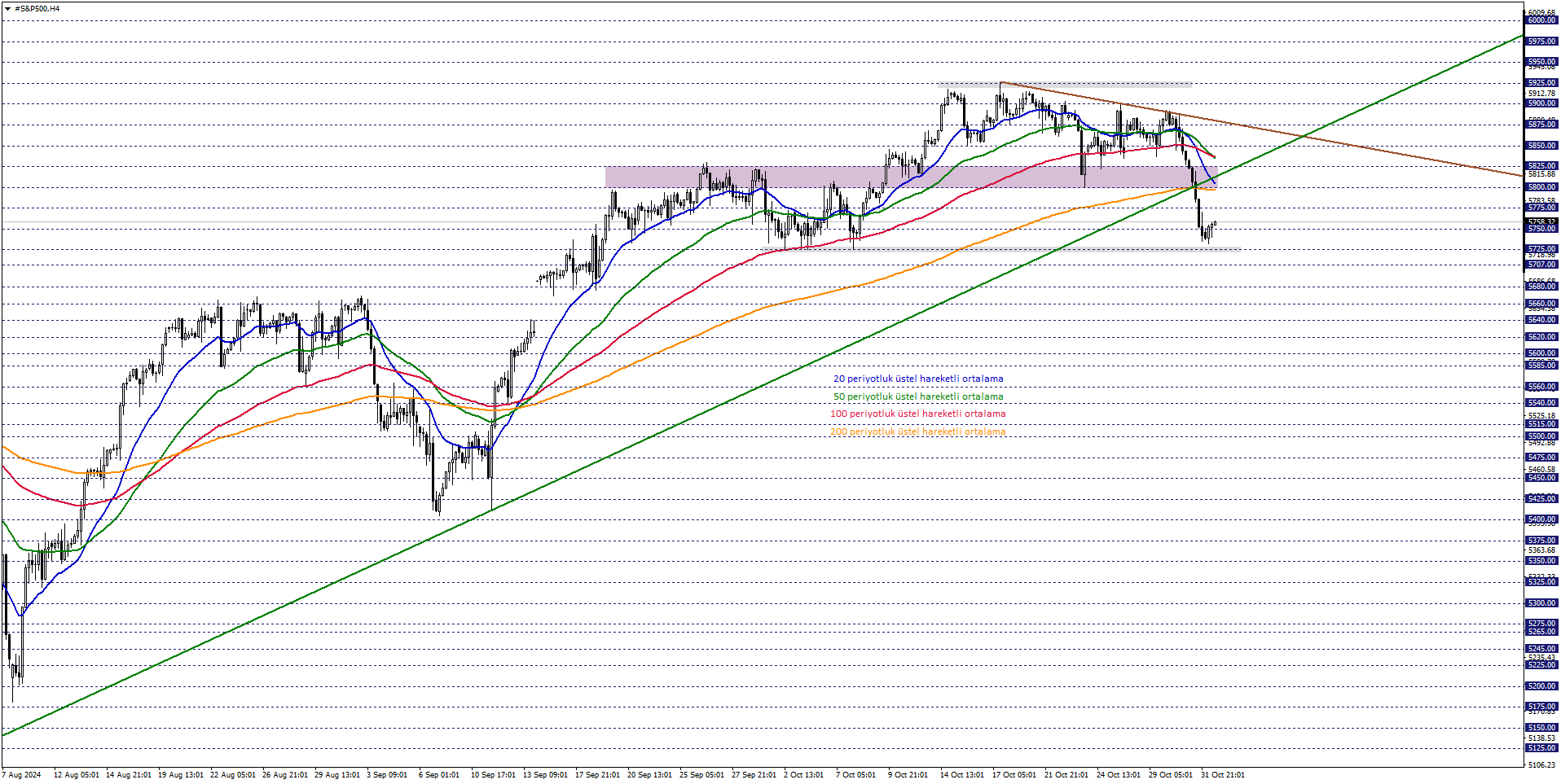 S&P500