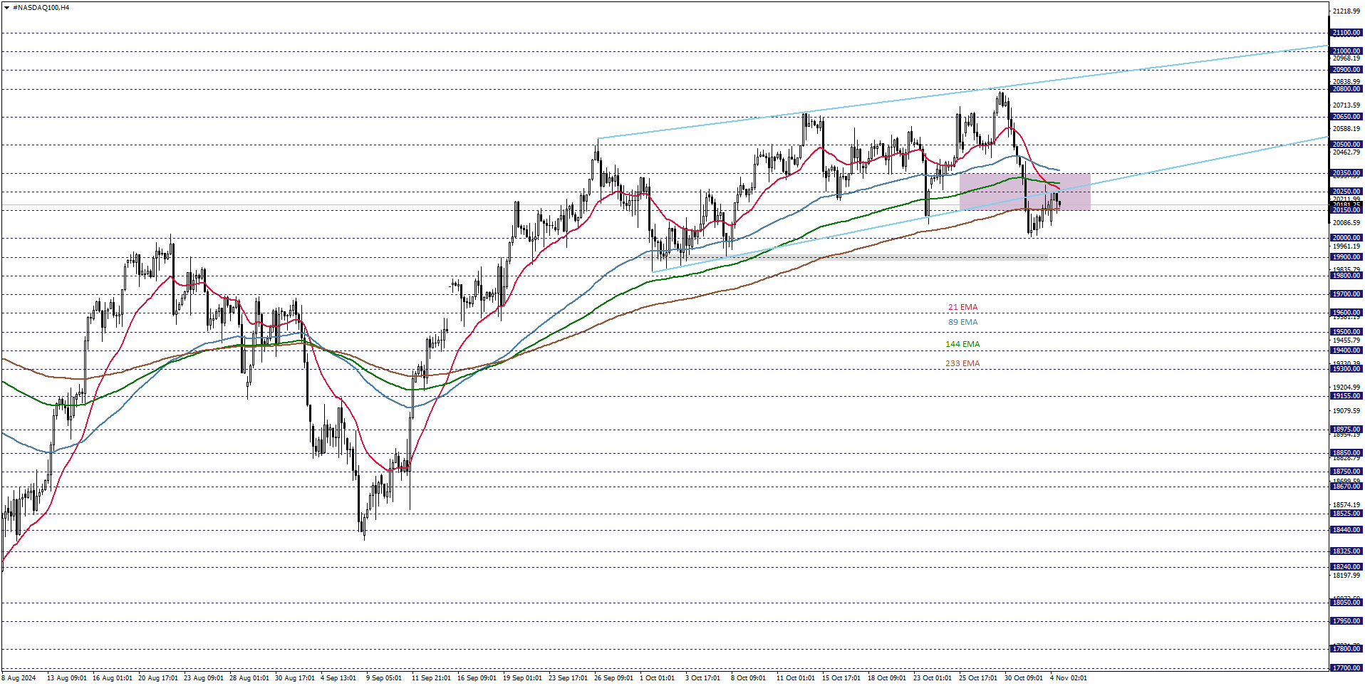 NASDAQ100