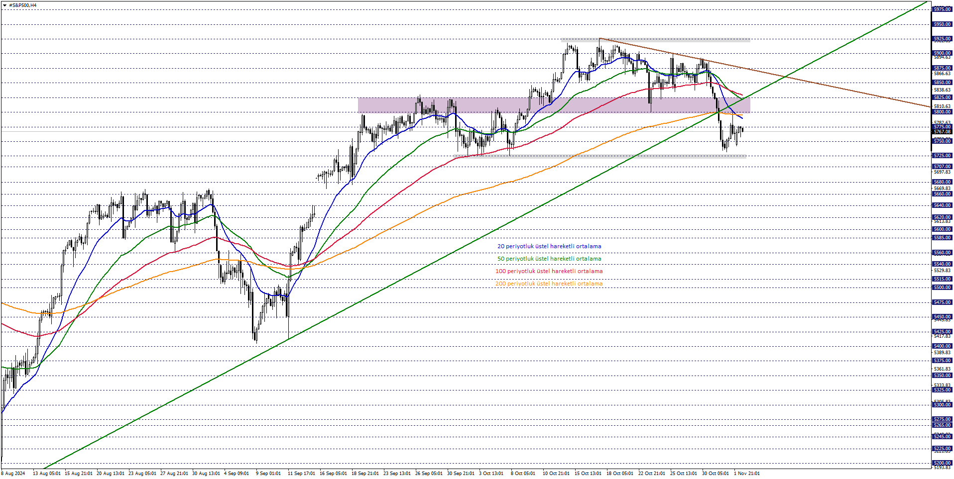 S&P500