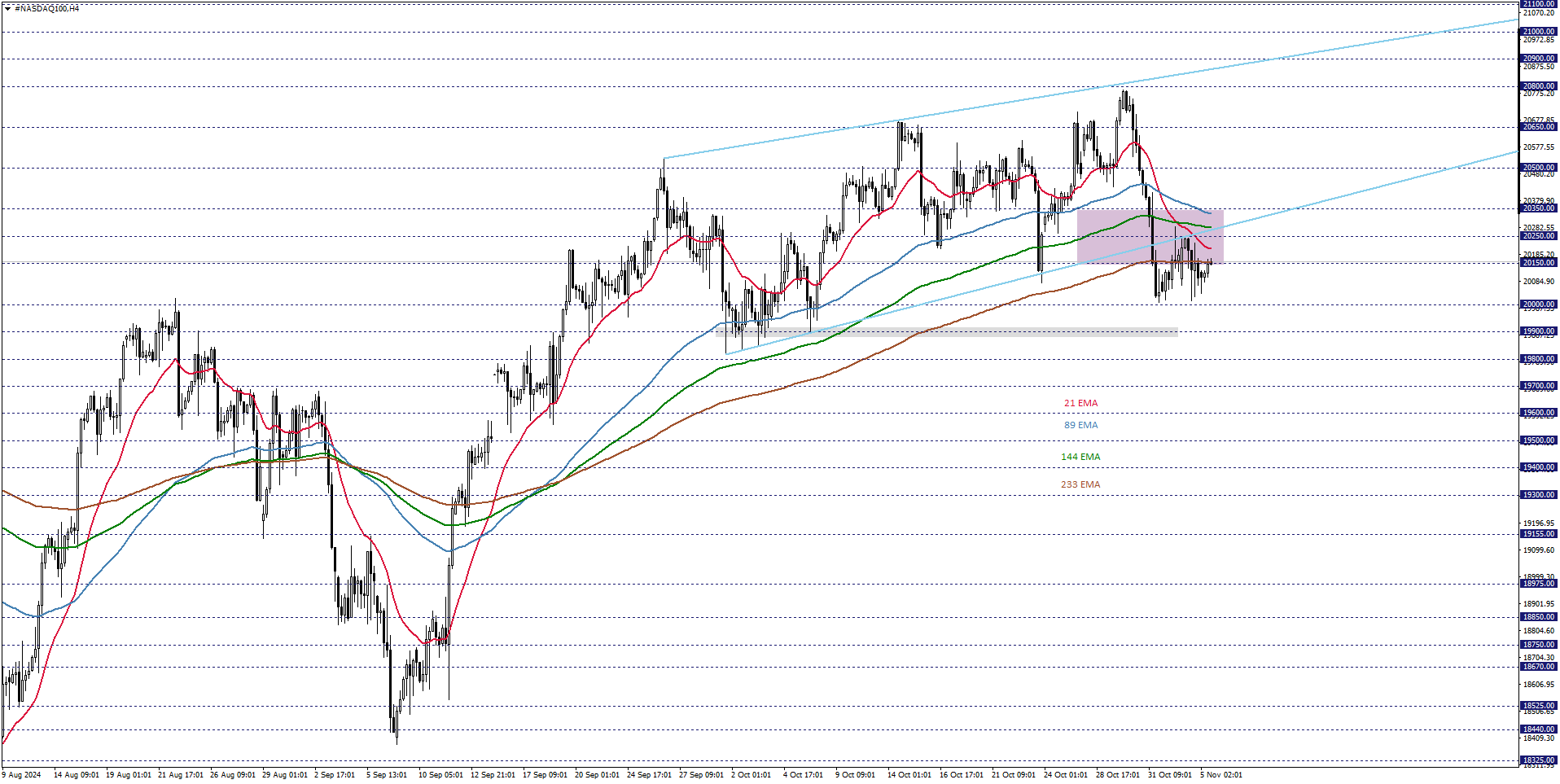 NASDAQ100