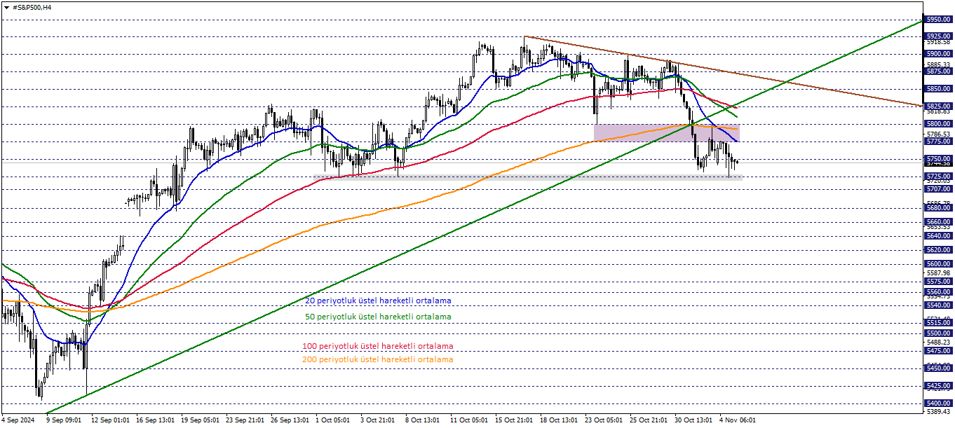 S&P500