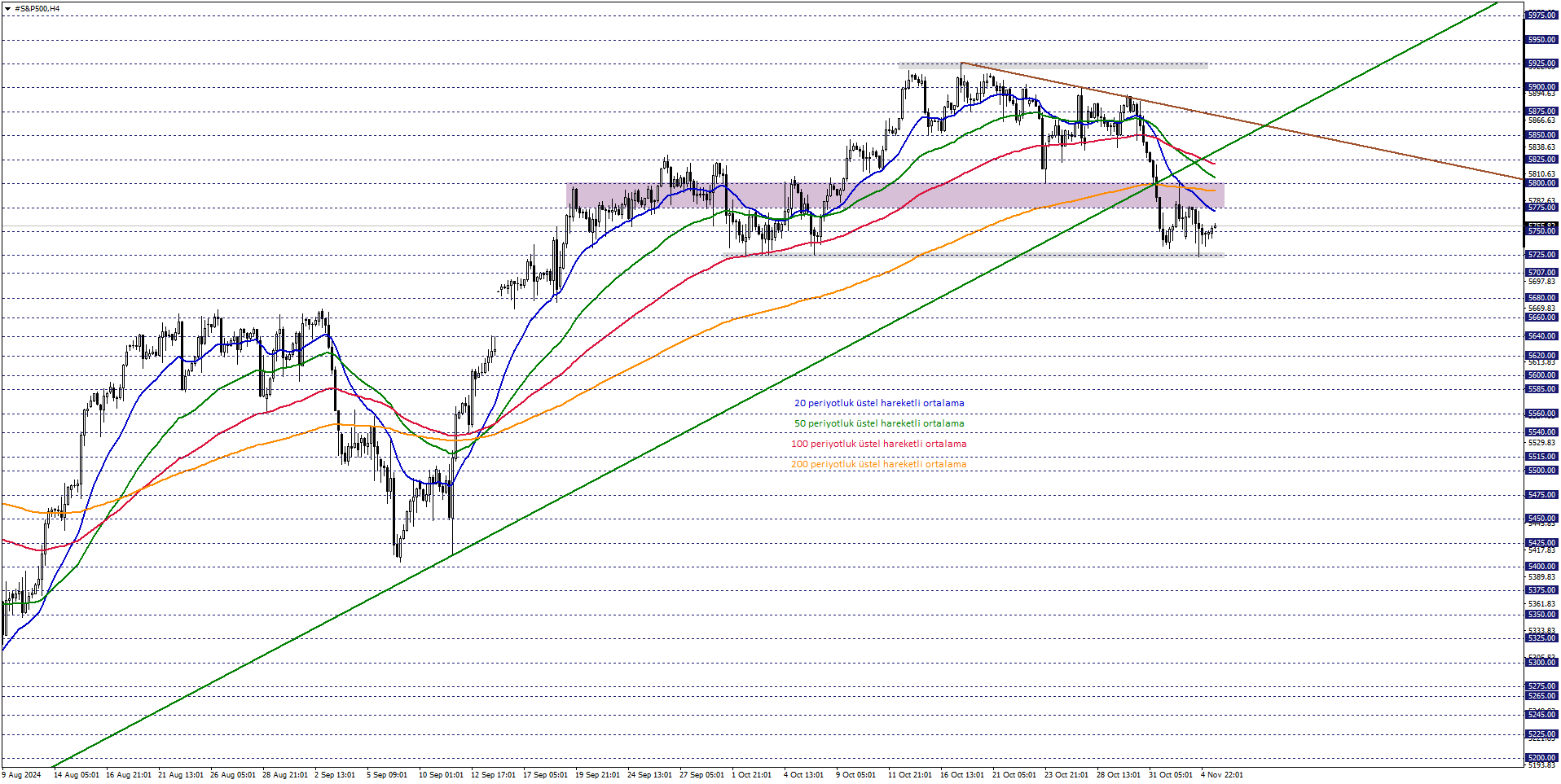 S&P500