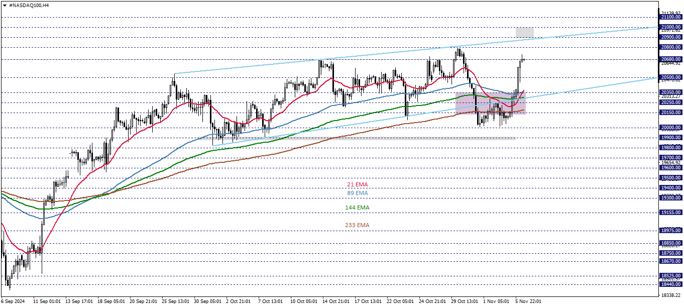 NASDAQ100