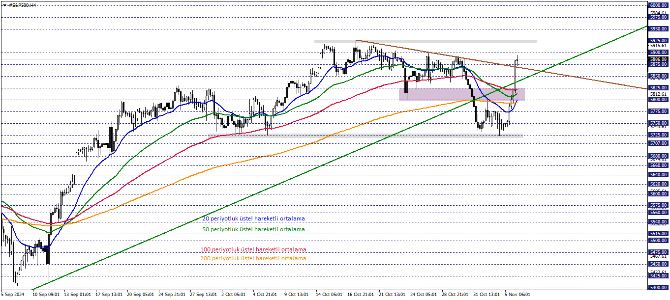 S&P500