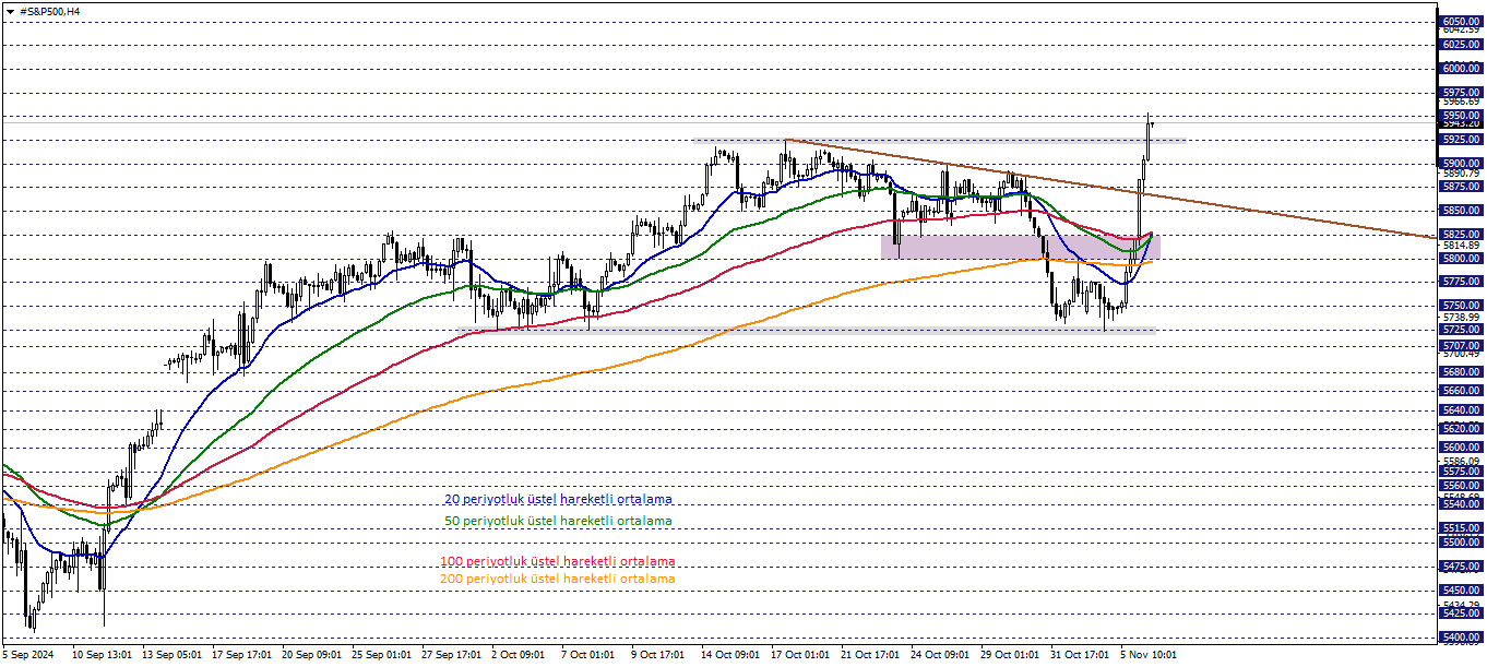 S&P500