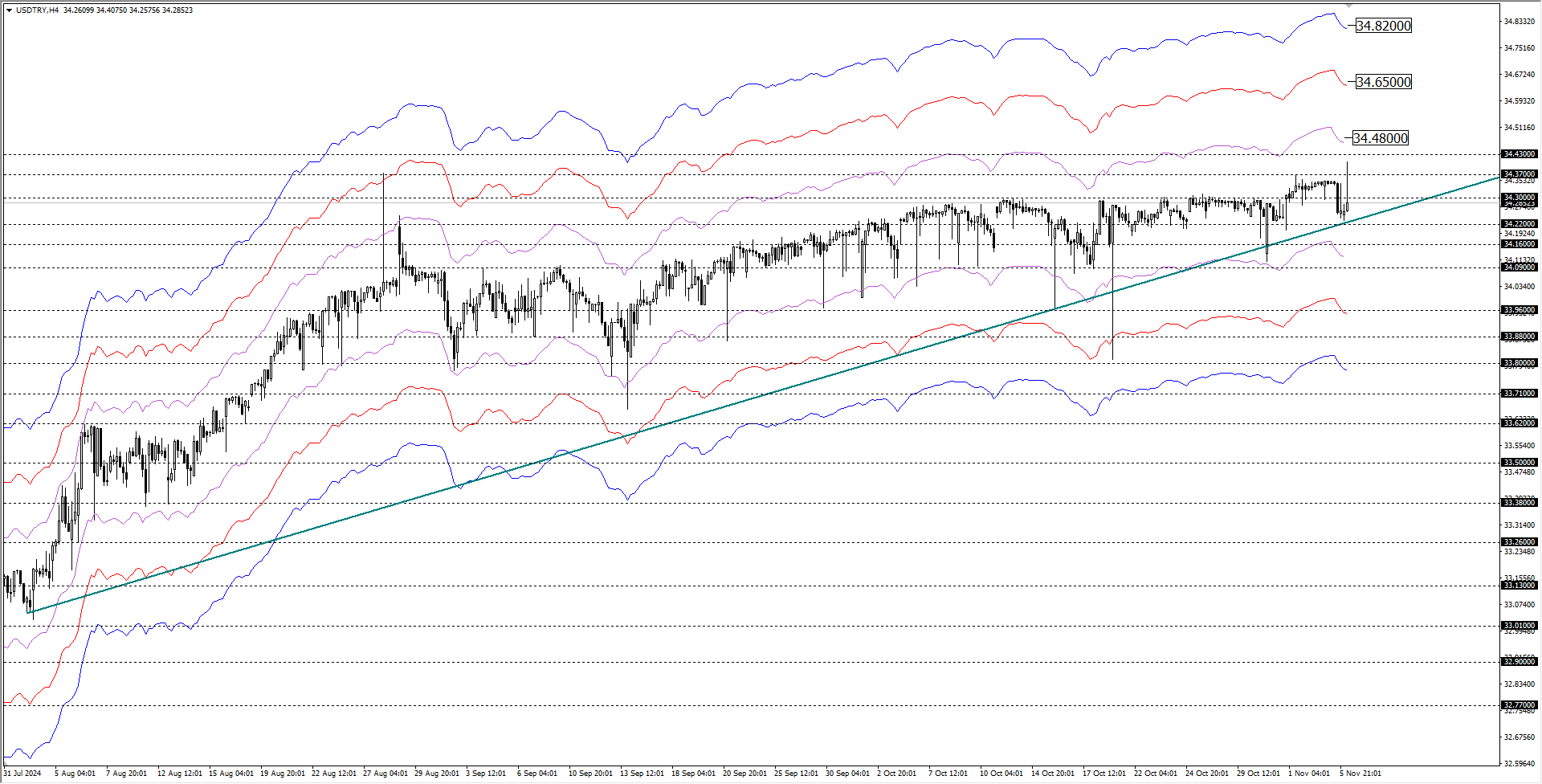 USDTRY