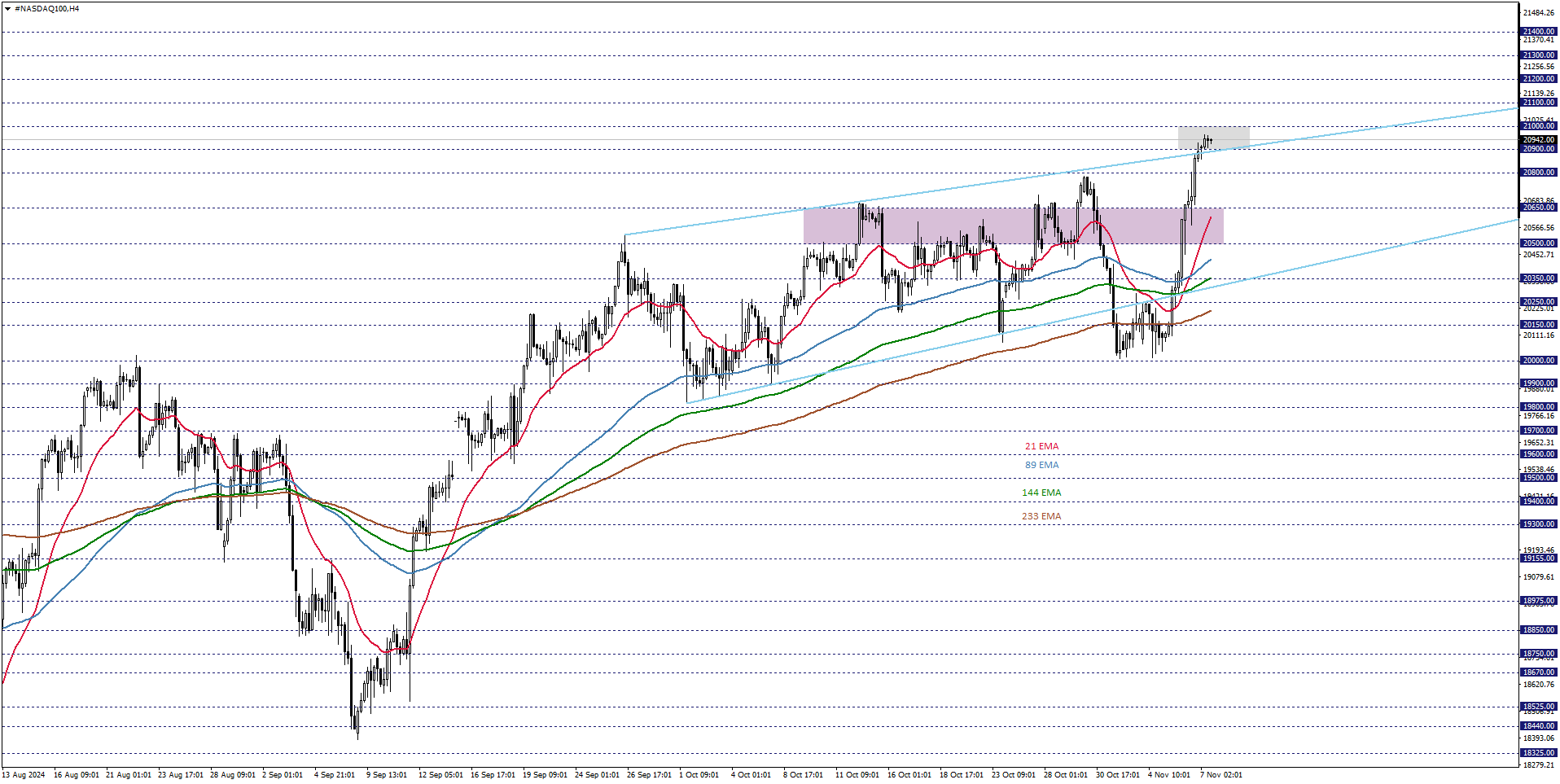 NASDAQ100